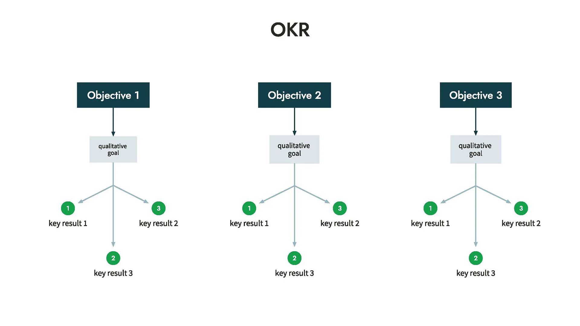 Objectives and Key Results